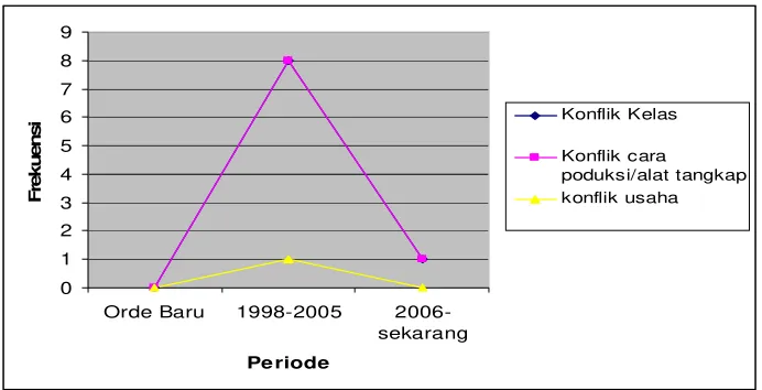 Gambar 3. Grafik frekuensi Konflik 