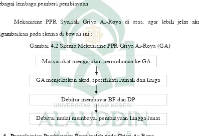 Gambar 4.2 Skema Mekanisme PPR Griya Ar-Roya (GA) 
