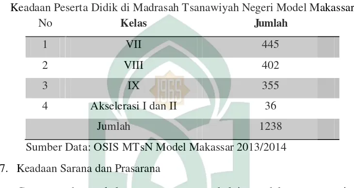 Tabel 4Keadaan Peserta Didik di Madrasah Tsanawiyah Negeri Model Makassar