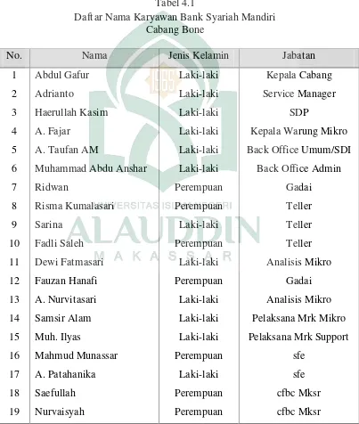 Tabel 4.1Daftar Nama Karyawan Bank Syariah Mandiri