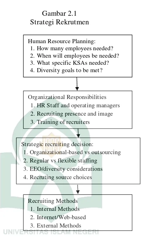 Gambar 2.1Strategi Rekrutmen