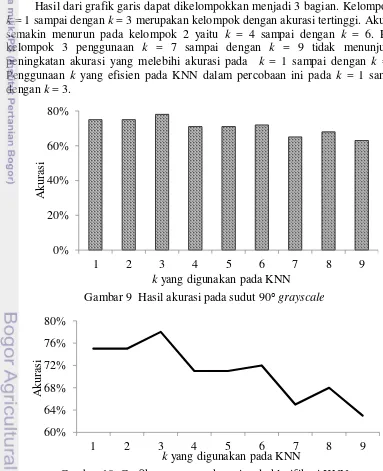 Gambar 10  Grafik penurunan akurasi pada klasifikasi KNN 