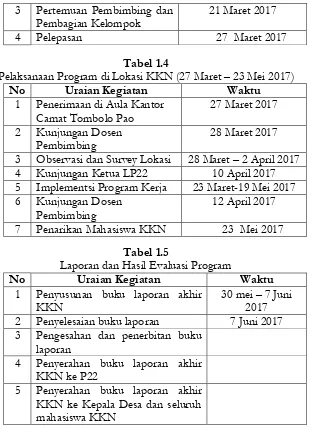 Tabel 1.4 Pelaksanaan Program di Lokasi KKN (27 Maret 