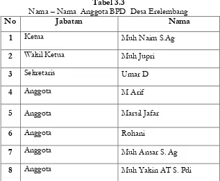 Tabel di atas Berdasarkan  Perda  Kabupaten Gowa No 5 tahun 2001 tentang struktur Pemerintah Desa, maka struktur 