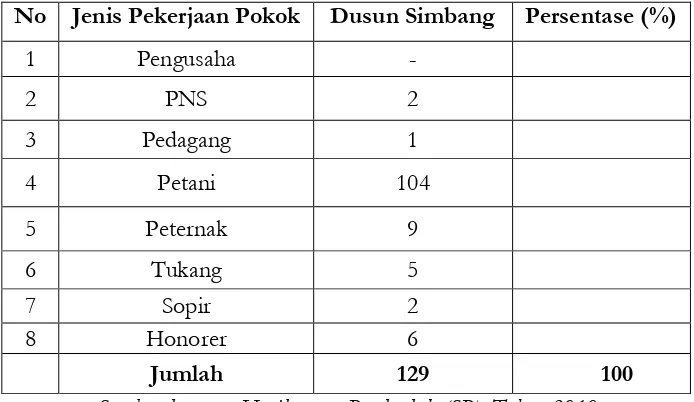 Tabel  3.4 Pekerjaan Pokok Kepala Keluarga (KK) Dusun Simbang 