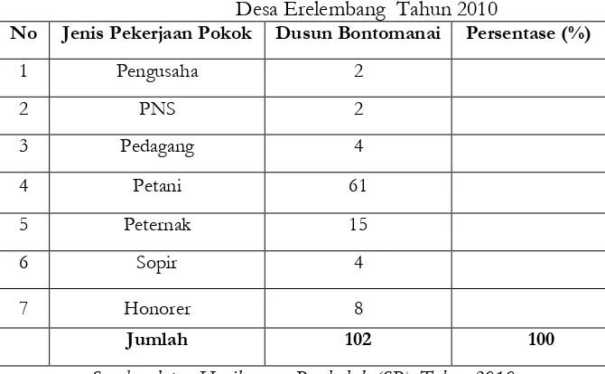 Tabel 3.7 Pekerjaan Pokok Kepala Keluarga (KK) Dusun Erelembang 