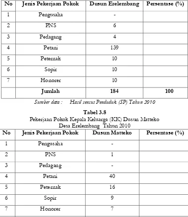 Tabel 3.8 Pekerjaan Pokok Kepala Keluarga (KK) Dusun Matteko 