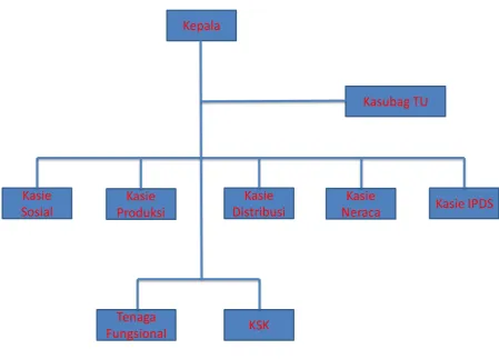 Gambar 1 Struktur Organisasi BPS