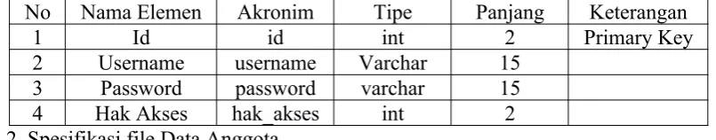 Tabel 1 Spesifikasi file Admin