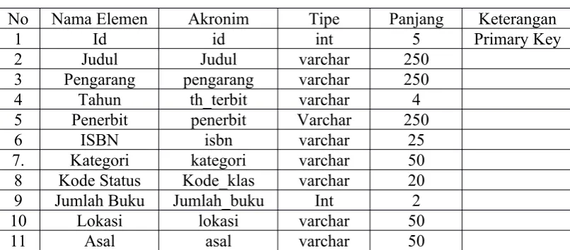 Tabel 3 Spesifikasi file Data Buku
