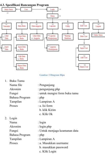 Gambar 2 Diagram Hipo