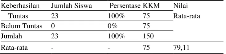 Tabel 3 Hasil Belajar Siswa pada Siklus II 