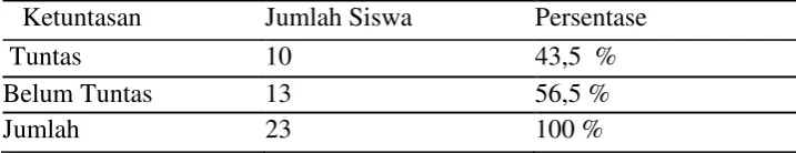 Tabel 2 Hasil Tes Siklus 1 Dribble Bola Basket 