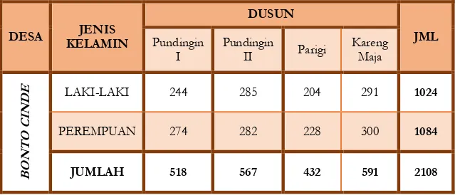 Tabel 3.1 menggambarkan bahwa jumlah penduduk Desa Bonto Cinde Pundingin II : 178 KK, Dusun Parigi 136 KK dan dusun Kr