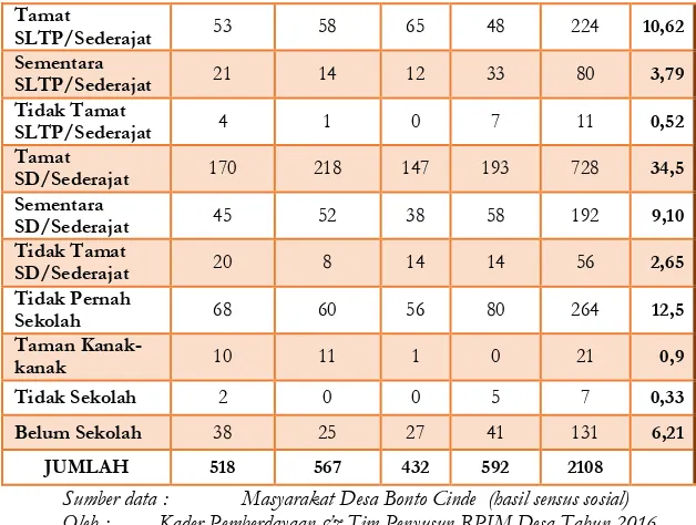 Tabel 3.4. Menggambarkan tentang tingkat pendidikan masyarakat Bonto Cinde secara umum masih tergolong rendah dimana Jumlah tamat SLTA hanya sekitar 7,96 %, DII : 0,8 %, DIII : 0,8%, dan S1 : 3 %