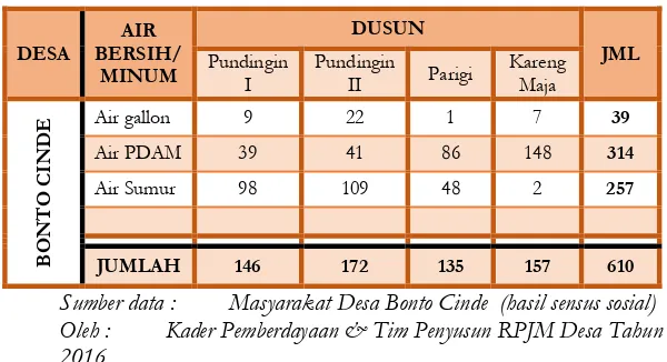 Tabel 3.8. Tingkat Akses Air Bersih 