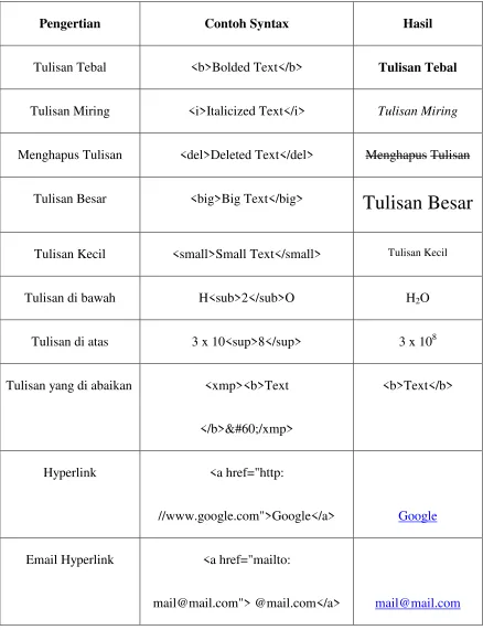 Tabel 1. Syntax HTML [S.Ray] 