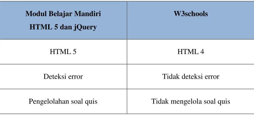 Tabel 3. Tabel Perbandingan 