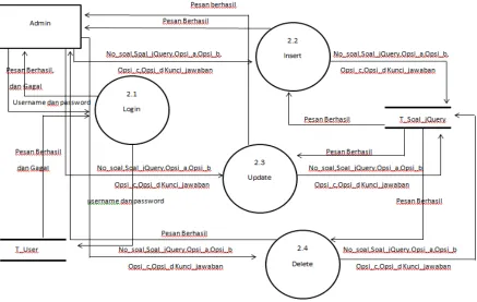 Gambar 4. DFD Level 2 Proses mengelola data pada T_Soal_jQuery 