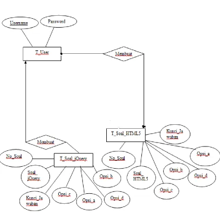 Gambar 6. E-R Diagram 