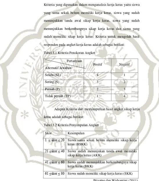 Tabel 3.1 Kriteria Penskoran Angket 