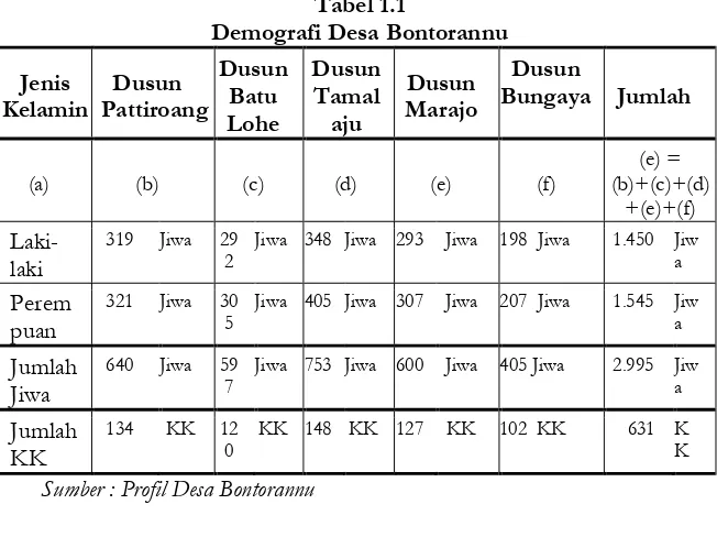 Tabel 1.1 Demografi Desa Bontorannu 