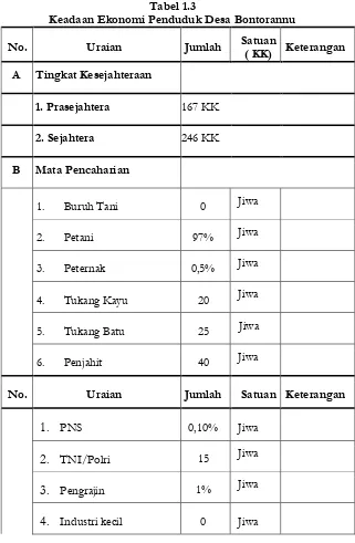 Tabel 1.3 Keadaan Ekonomi Penduduk Desa Bontorannu 