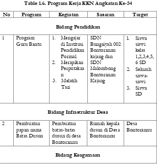 Table 1.6. Program Kerja KKN Angkatan Ke-54 
