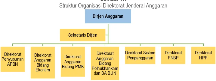 Gambar 1.1 Struktur Organisasi Direktorat Jenderal Anggaran 