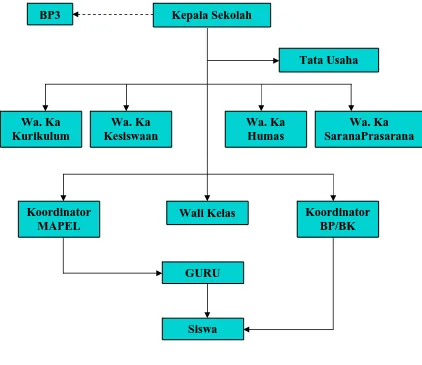 Gambar 3.1 Struktur Organisasi SMA Negeri 3 Surakarta 