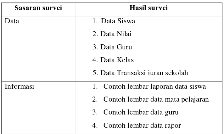 Tabel 4.1 Daftar sasaran dan survei 