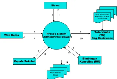 Gambar 4.1 Sistem Flow Diagram Sistem Administrasi Siswa 