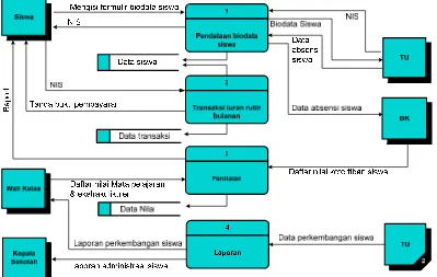 Gambar 4.2 Diagram Konteks Sistem Administrasi Siswa 
