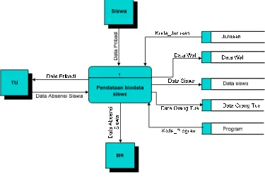 Gambar 4.5 DFD Tingkat 1 Proses 1 Sistem Transaksi 