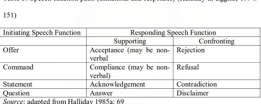 Table 3: Speech function pairs (initiations and responses) (Halliday in Eggins, 1994: 