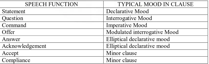 Table 4: Speech Functions and typical mood of clause (Eggins, 1994: 153) 