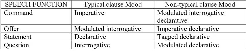 Table 5: Summary of dialogue (Eggins, 1994: 153) 