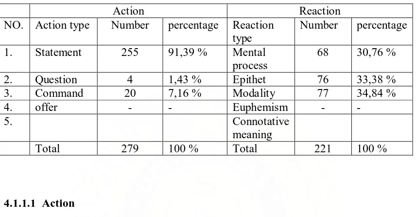 Table 6: Action and Reaction in George Walker Bush’s Speech 1 