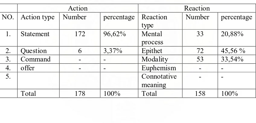 Table 7: Action and Reaction in George Walker Bush’s Speech 2 