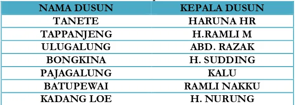 Tabel 3.1 Nama dusun dan Kepala Dusun 