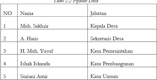 Tabel 2.2 Pejabat Desa 