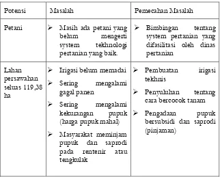 Tabel 3.1 Masalah Pertanian 