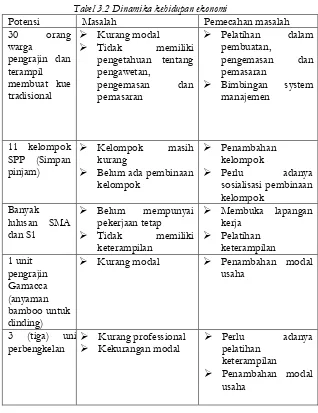 Tabel 3.2 Dinamika kehidupan ekonomi 