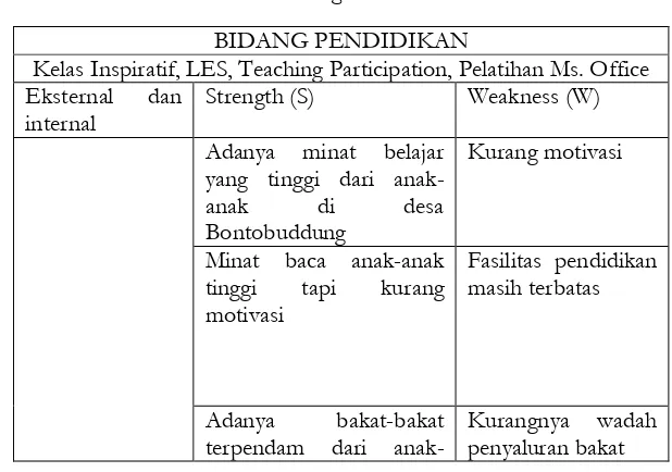Tabel 4.1 Bidang Pendidikan 