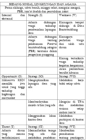 Table 4.2 Bidang Sosial, Lingkukngan dan Keagamaan 