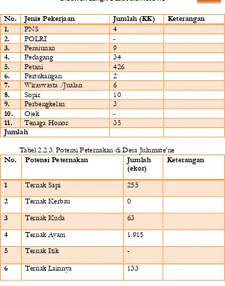 Tabel 2.2.3. Potensi Peternakan di Desa Julumate’ne 