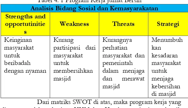 Tabel 4. 1 Program Kerja Jumat Bersih 
