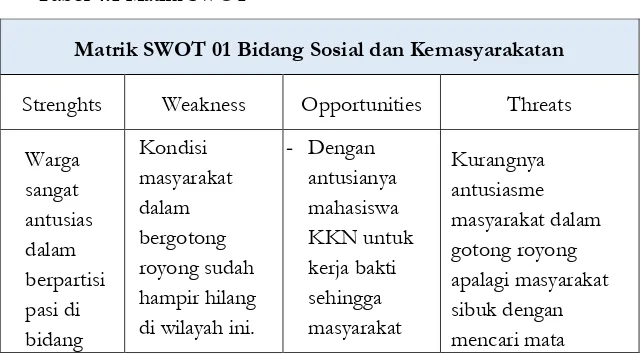 Tabel 4.1 Matrik SWOT 