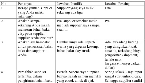 Tabel 4.10. Ringkasan Wawancara Pemilik dan Pesaing tentang  