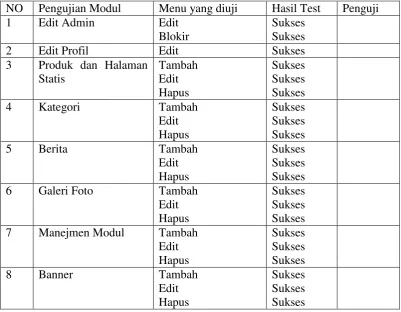 Tabel 4.1 Black box testing 